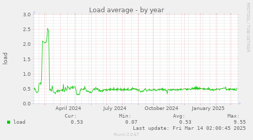 Load average