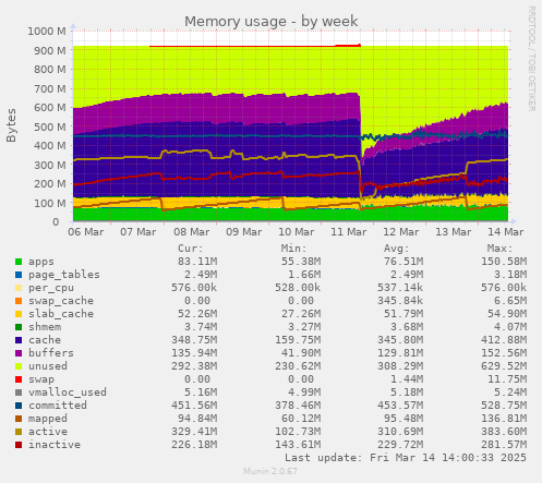 Memory usage