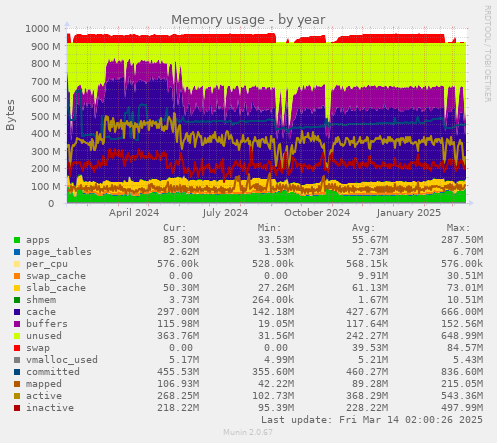 Memory usage