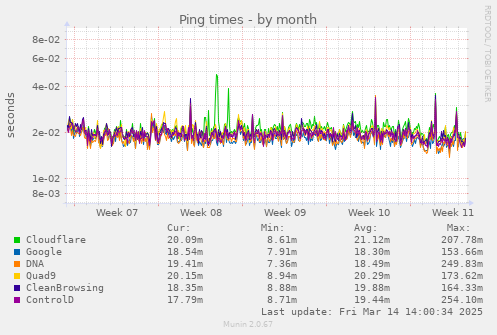 Ping times