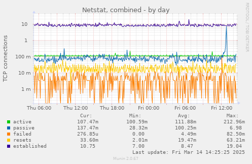 daily graph