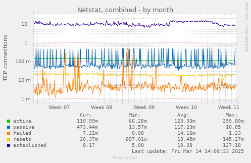 monthly graph