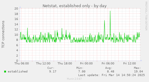 Netstat, established only