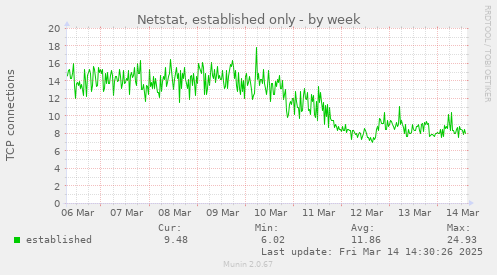 Netstat, established only