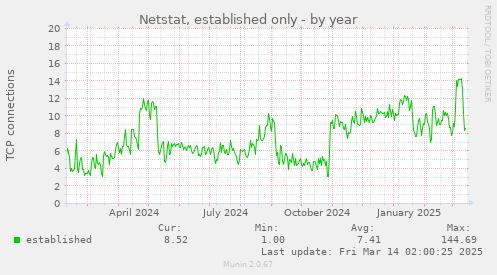 Netstat, established only