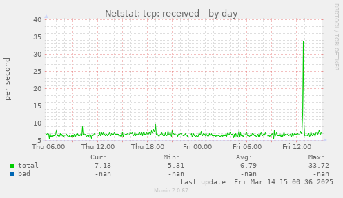 Netstat: tcp: received