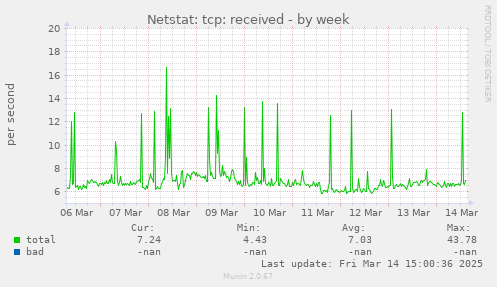 weekly graph