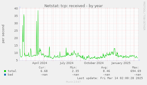 yearly graph