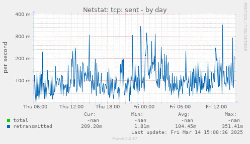 Netstat: tcp: sent