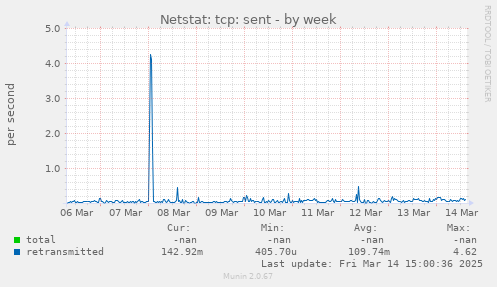 Netstat: tcp: sent