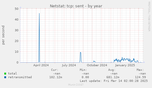 Netstat: tcp: sent