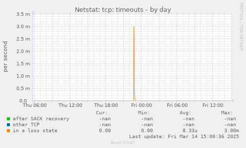 Netstat: tcp: timeouts