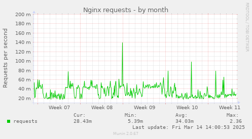 monthly graph