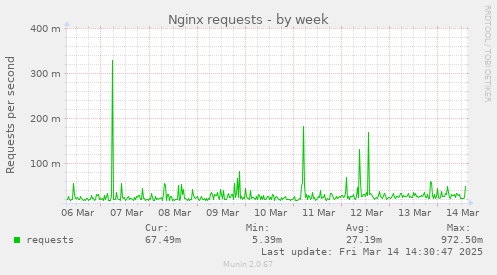 weekly graph