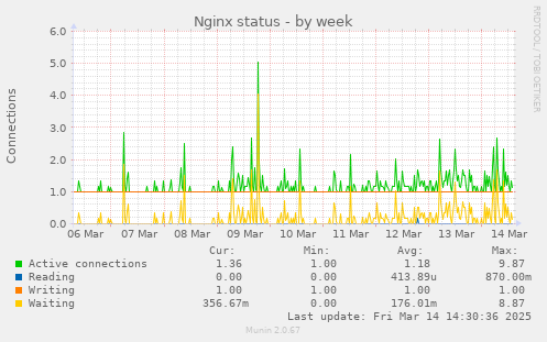 Nginx status