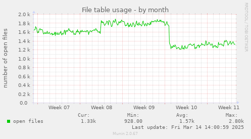 monthly graph