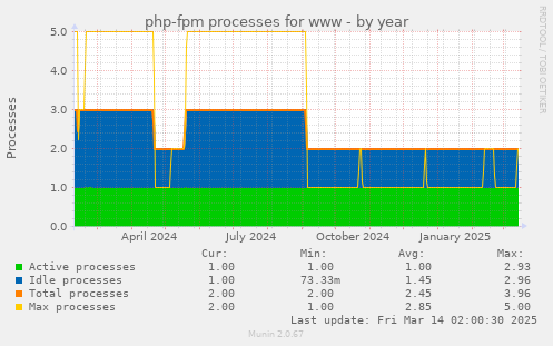 php-fpm processes for www