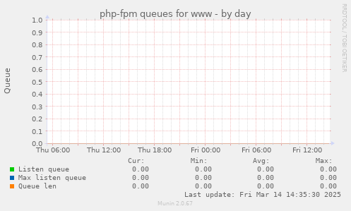 php-fpm queues for www