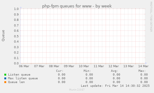 php-fpm queues for www