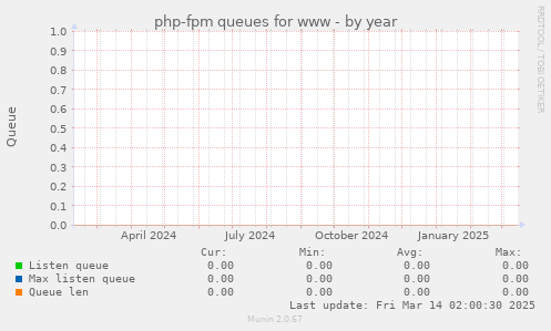 php-fpm queues for www