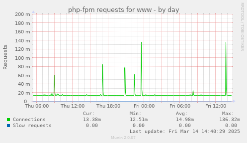 php-fpm requests for www