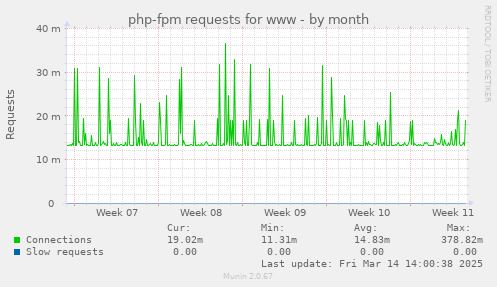 php-fpm requests for www