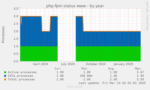 php-fpm status www