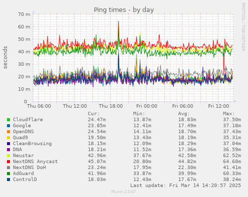 Ping times