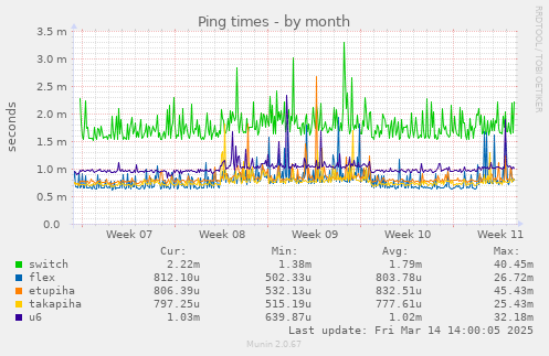 Ping times