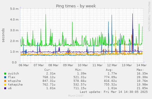 weekly graph