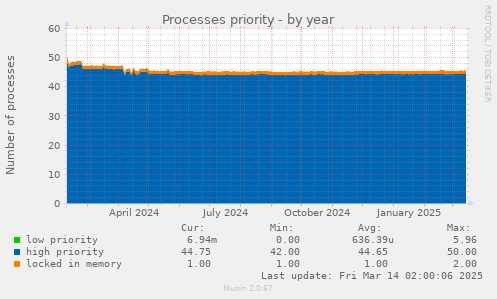 Processes priority