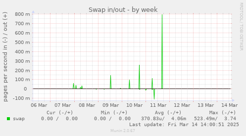 Swap in/out