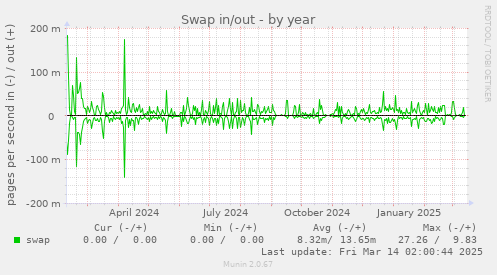 Swap in/out