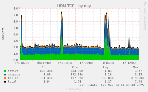 UDM TCP