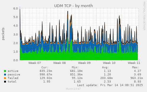 UDM TCP