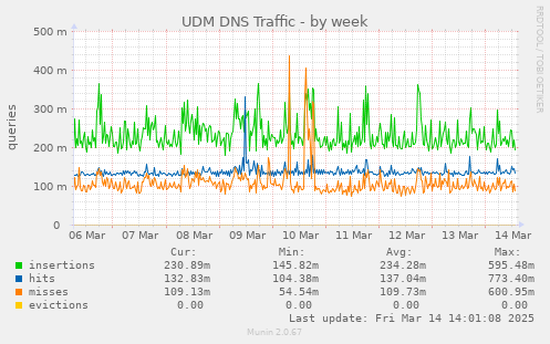 UDM DNS Traffic