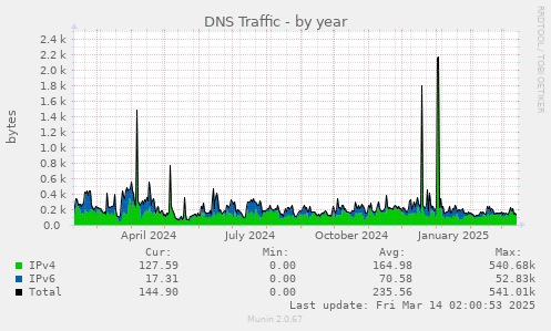 yearly graph