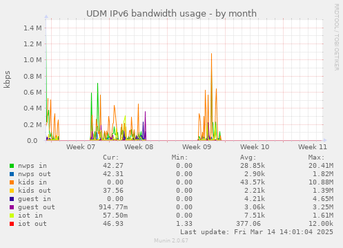 UDM IPv6 bandwidth usage