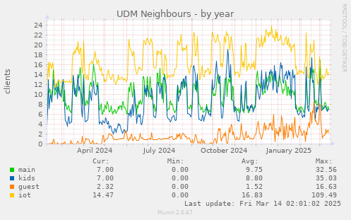 UDM Neighbours