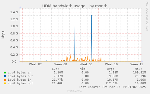 UDM bandwidth usage