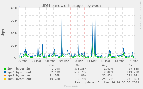 weekly graph