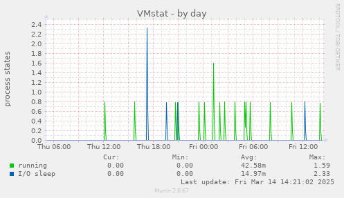 VMstat