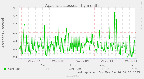 monthly graph