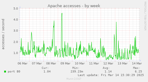 weekly graph