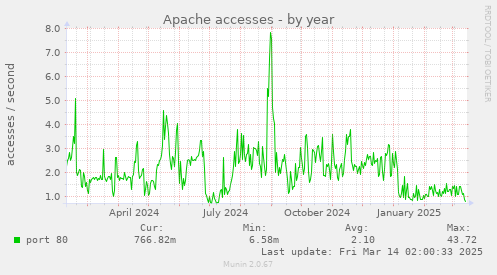 Apache accesses