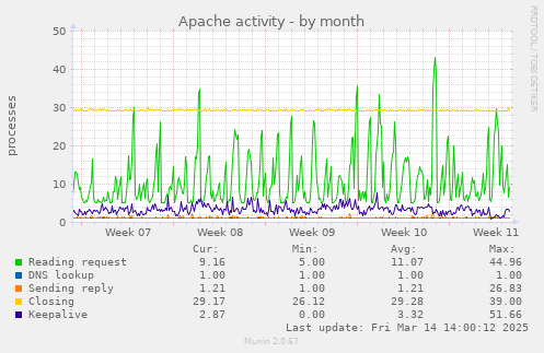 Apache activity