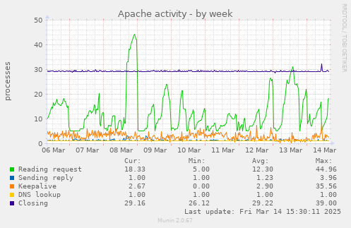 Apache activity