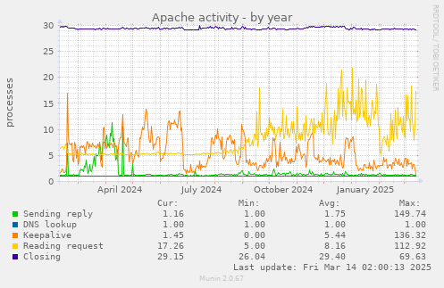 Apache activity