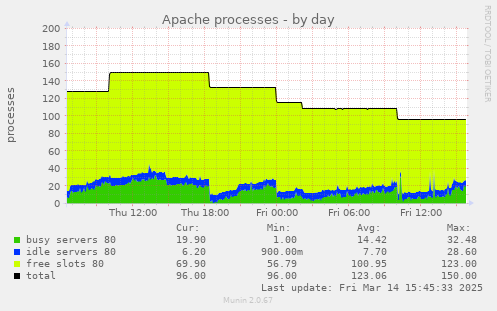 Apache processes