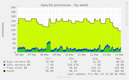 Apache processes